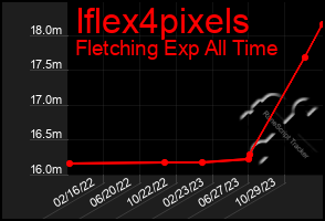 Total Graph of Iflex4pixels