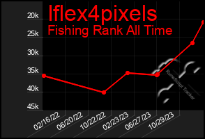 Total Graph of Iflex4pixels