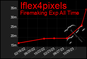 Total Graph of Iflex4pixels