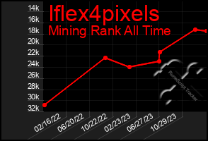 Total Graph of Iflex4pixels