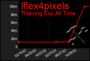 Total Graph of Iflex4pixels