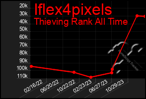 Total Graph of Iflex4pixels