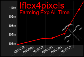 Total Graph of Iflex4pixels