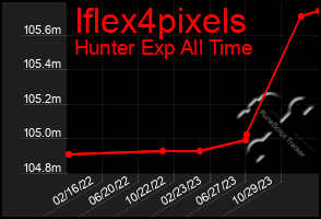 Total Graph of Iflex4pixels