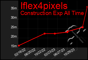 Total Graph of Iflex4pixels