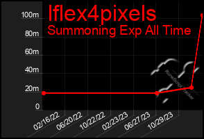 Total Graph of Iflex4pixels