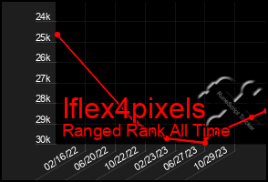 Total Graph of Iflex4pixels