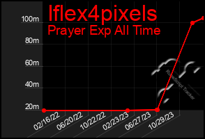 Total Graph of Iflex4pixels