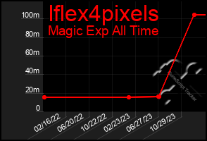 Total Graph of Iflex4pixels