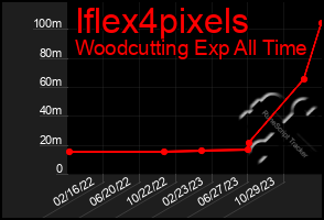 Total Graph of Iflex4pixels