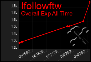 Total Graph of Ifollowftw