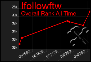 Total Graph of Ifollowftw