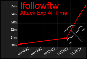 Total Graph of Ifollowftw