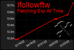 Total Graph of Ifollowftw