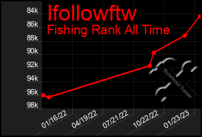 Total Graph of Ifollowftw