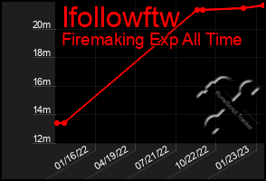 Total Graph of Ifollowftw