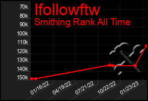 Total Graph of Ifollowftw