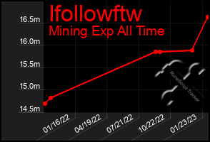 Total Graph of Ifollowftw