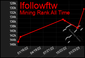 Total Graph of Ifollowftw