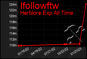 Total Graph of Ifollowftw