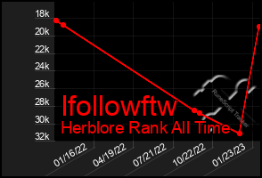 Total Graph of Ifollowftw