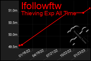 Total Graph of Ifollowftw