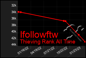 Total Graph of Ifollowftw