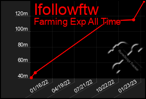 Total Graph of Ifollowftw