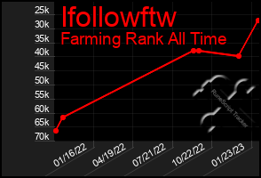 Total Graph of Ifollowftw