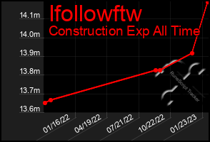 Total Graph of Ifollowftw