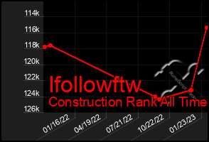 Total Graph of Ifollowftw