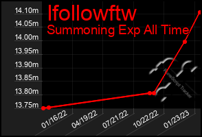 Total Graph of Ifollowftw