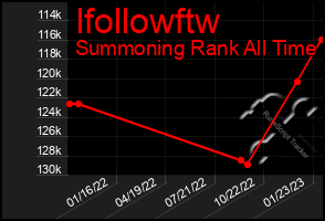 Total Graph of Ifollowftw