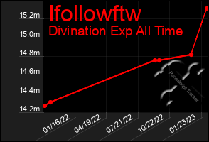 Total Graph of Ifollowftw