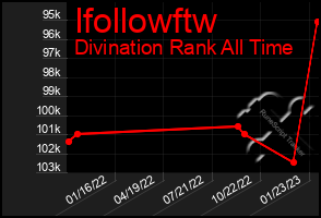 Total Graph of Ifollowftw