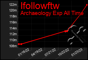 Total Graph of Ifollowftw