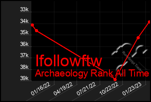 Total Graph of Ifollowftw