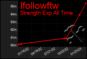 Total Graph of Ifollowftw