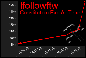 Total Graph of Ifollowftw