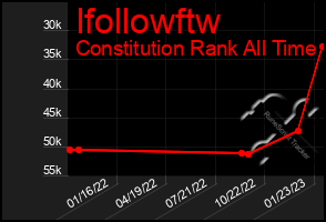 Total Graph of Ifollowftw