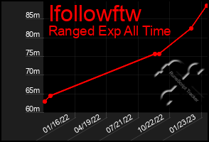 Total Graph of Ifollowftw