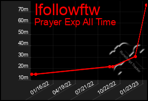 Total Graph of Ifollowftw