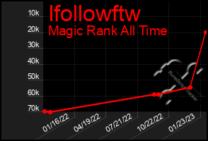 Total Graph of Ifollowftw