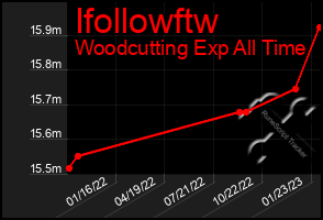 Total Graph of Ifollowftw