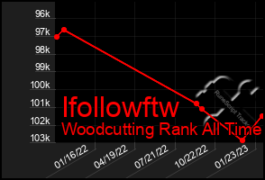 Total Graph of Ifollowftw