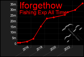Total Graph of Iforgethow