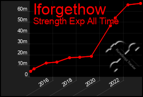 Total Graph of Iforgethow