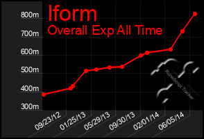 Total Graph of Iform