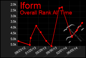 Total Graph of Iform