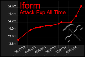 Total Graph of Iform